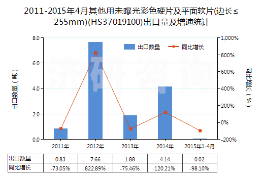 2011-2015年4月其他用未曝光彩色硬片及平面軟片(邊長(zhǎng)≤255mm)(HS37019100)出口量及增速統(tǒng)計(jì)